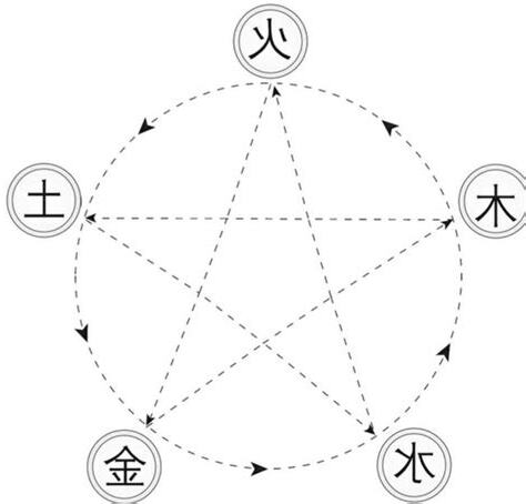 易經 五行